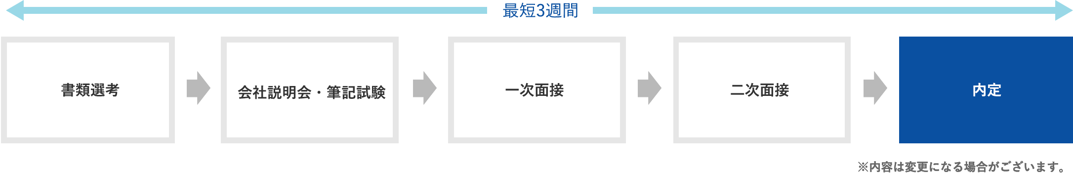 選考フロー