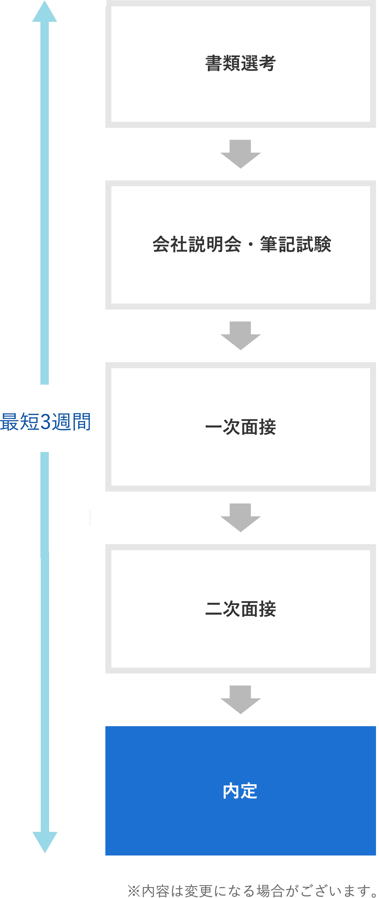 選考フロー