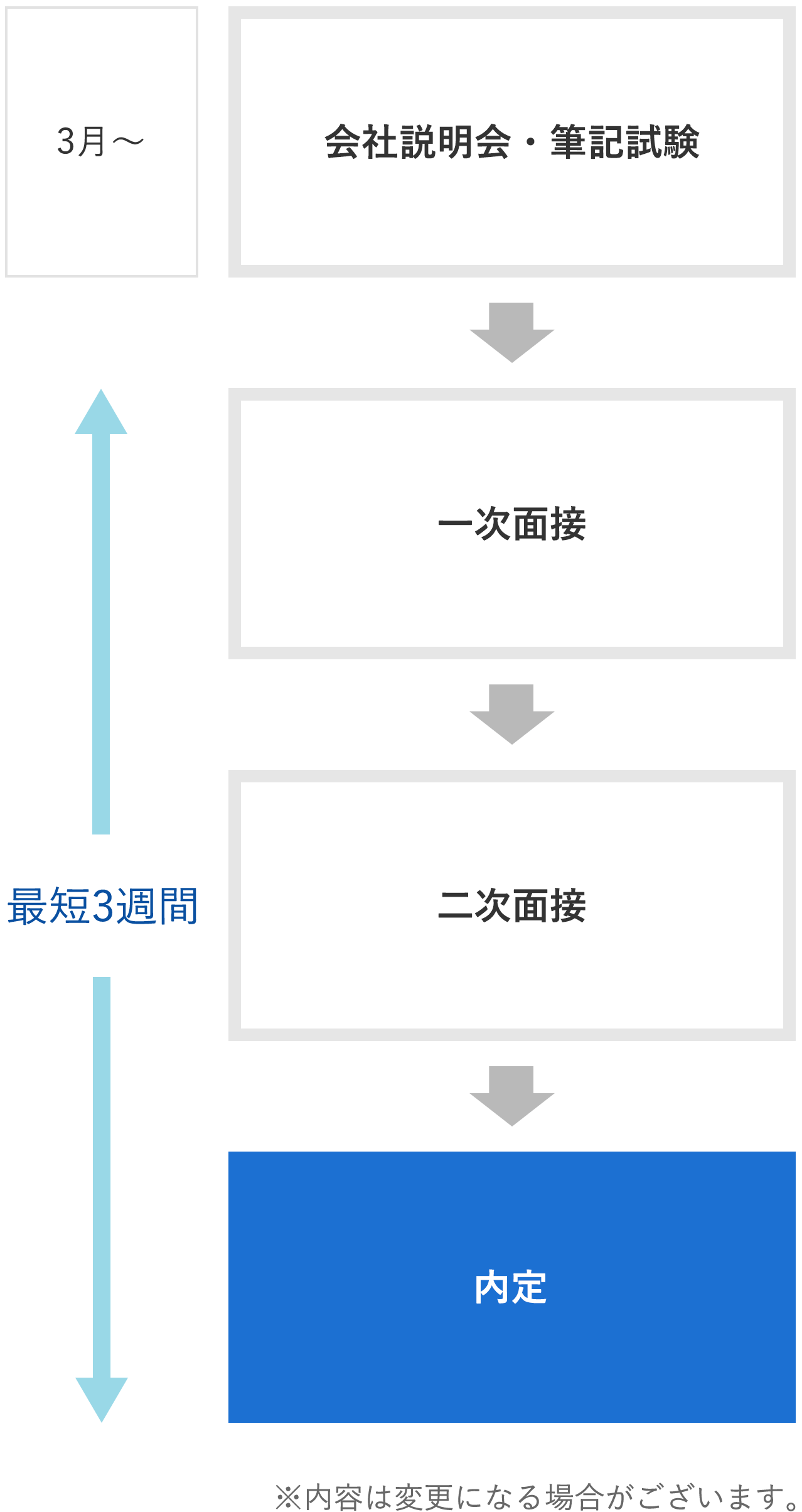 選考フロー