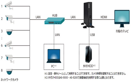 ネットワークカメラモニタリングユニット