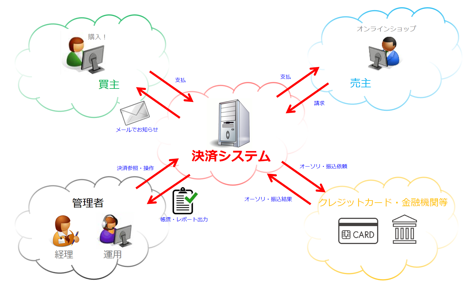 決済システムの開発・運用