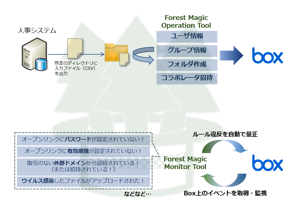 Forest Magic Family (Box専用ツール) (クラウド版)